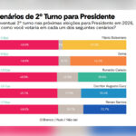 Atlas: Lula e Flávio Bolsonaro têm empate técnico no 2º turno em MG