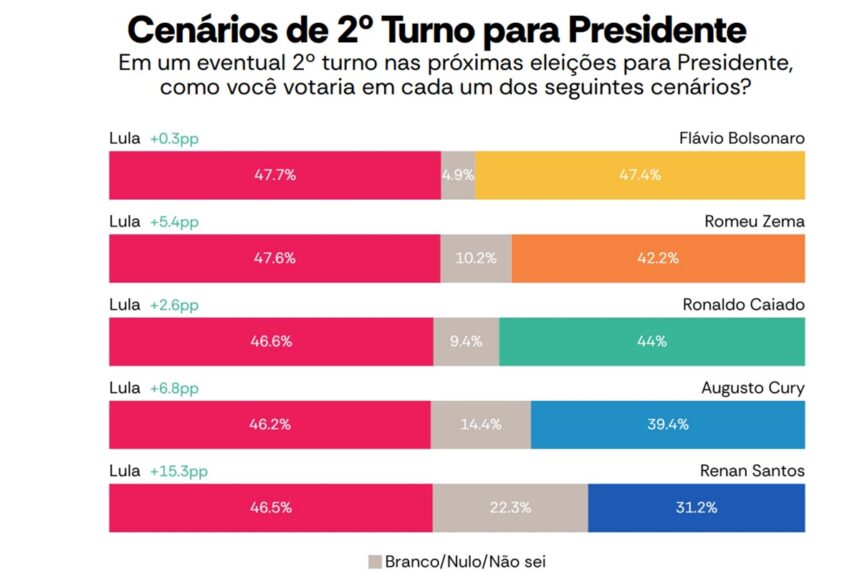 Atlas: Lula tem 47,7% no 2º turno; Flávio Bolsonaro marca 47,4%